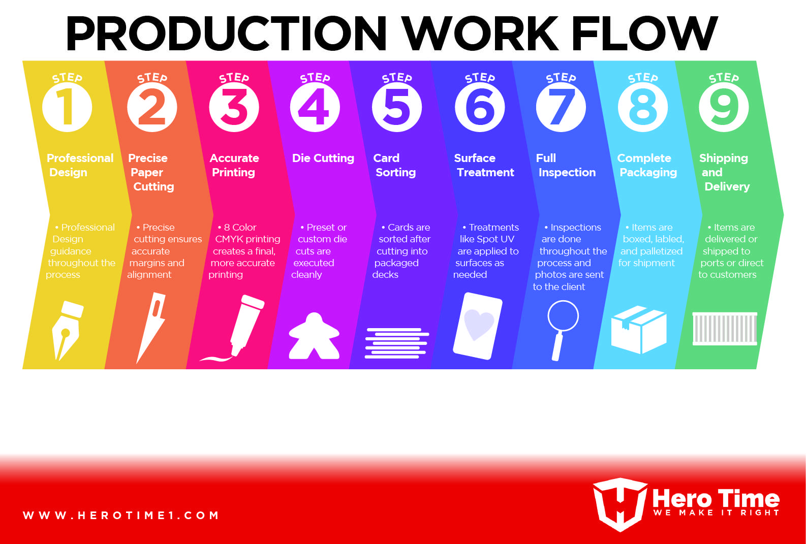 Board game manufacturing and production workflow